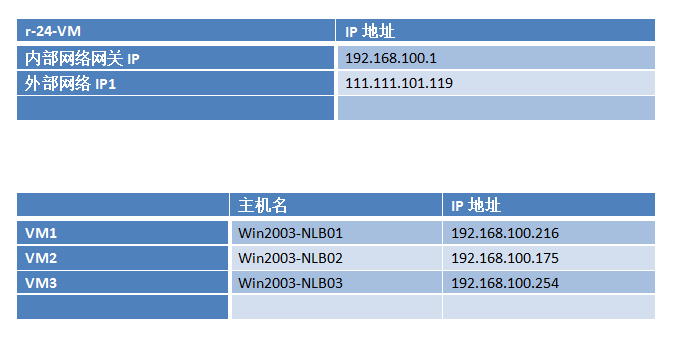 advanced network