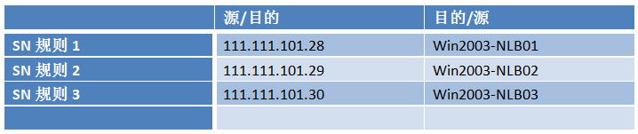 advanced network