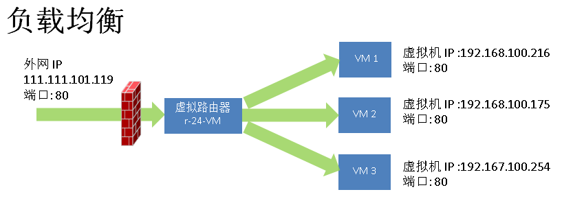 advanced network