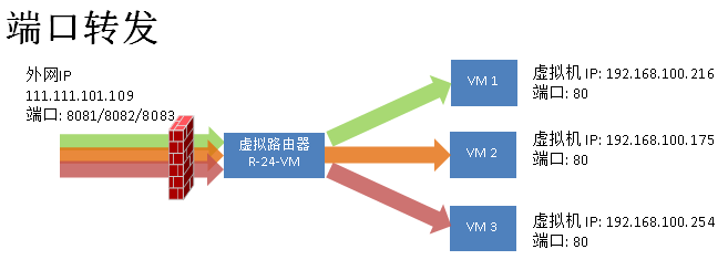 advanced network